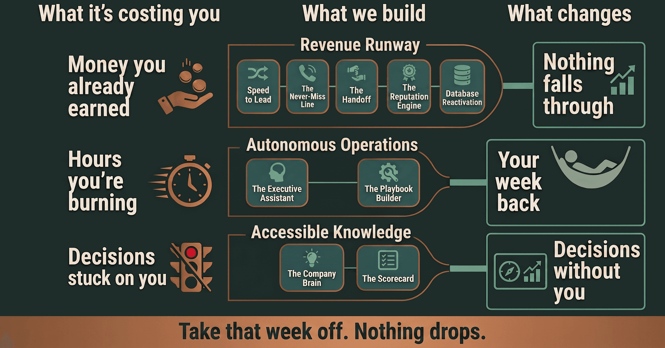 A three-column map. Left, what it's costing you: money you already earned, hours you're burning, decisions stuck on you. Middle, what we build: five tools for the first — Speed to Lead, The Never-Miss Line, The Handoff, The Reputation Engine and Database Reactivation; two for the second — The Executive Assistant and The Playbook Builder; two for the third — The Company Brain and The Scorecard. Right, what changes: nothing falls through, your week back, decisions without you. Beneath all three rows: take that week off, nothing drops.