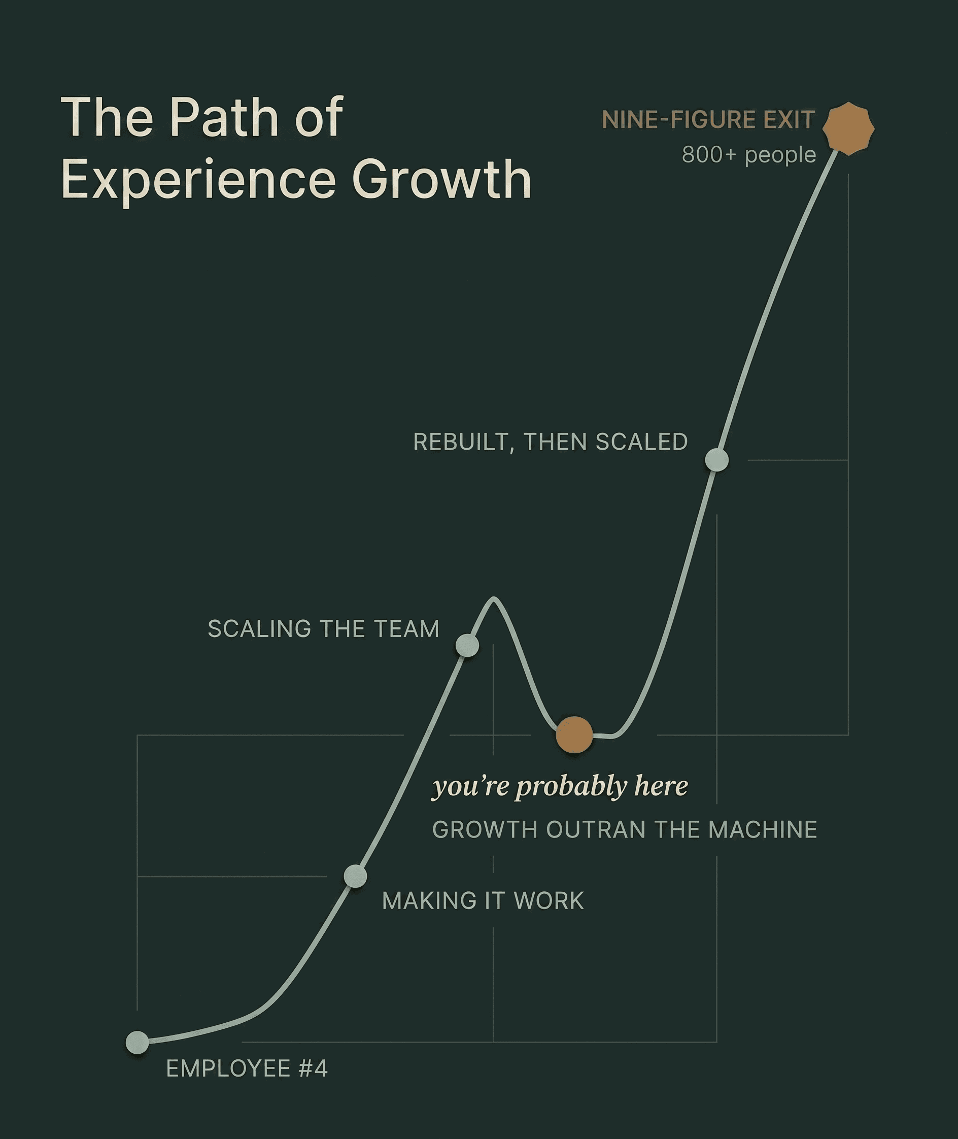 A line chart titled The Path of Experience Growth. The arc starts low as employee number four, climbs through making it work and scaling the team, dips at a bronze marker labelled you're probably here and growth outran the machine, then recovers and climbs steeply to a nine-figure exit with over 800 people.