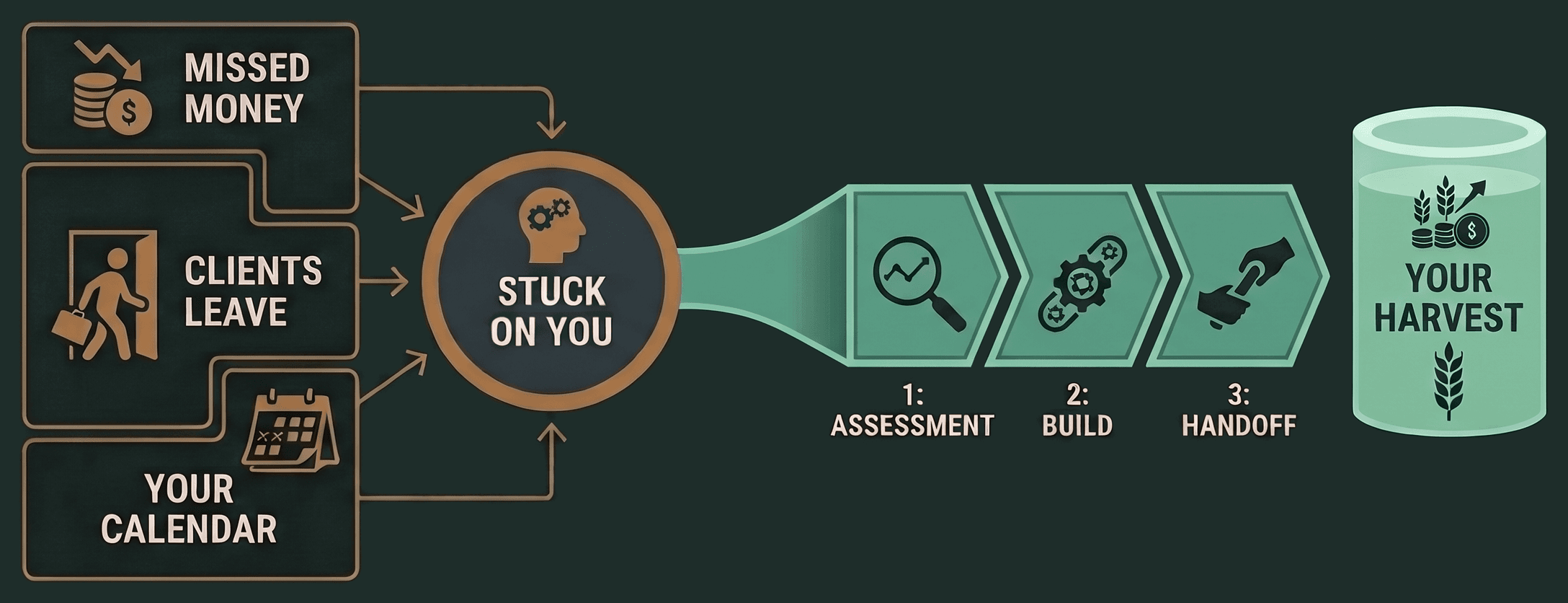 Three leaks — missed money, clients leaving and your calendar — all point at one node labelled stuck on you. Out of that node a single channel widens into three steps: assessment, build and handoff. The channel ends in a vessel filling up, marked your harvest.